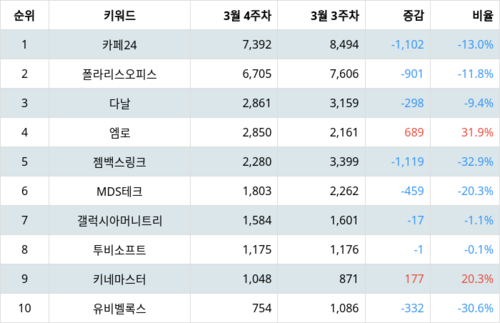 랭키파이 테마별 주식 모바일솔루션(스마트폰) 부문 트렌드 지수 분석 데이터