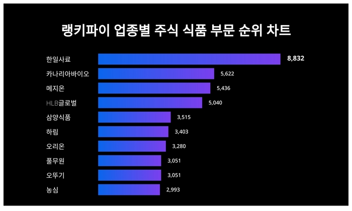 랭키파이 업종별 주식 식품 부문 트렌드 차트