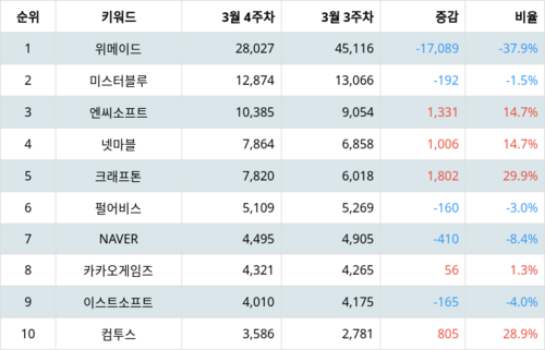 랭키파이 테마별 주식 모바일게임(스마트폰) 부문 트렌드 지수 분석 데이터