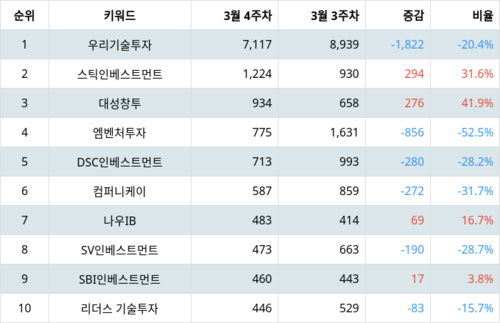 랭키파이 업종별 주식 창업투자 부문 트렌드 지수 분석 데이터