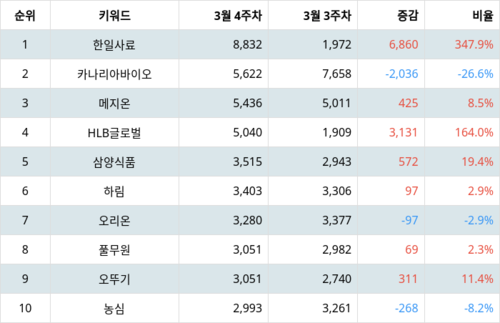 랭키파이 업종별 주식 식품 부문 트렌드 지수 분석 데이터