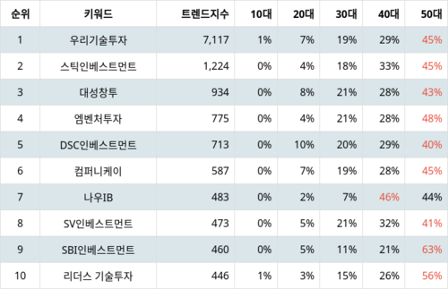 랭키파이 업종별 주식 창업투자 부문 트렌드 지수 분석 데이터