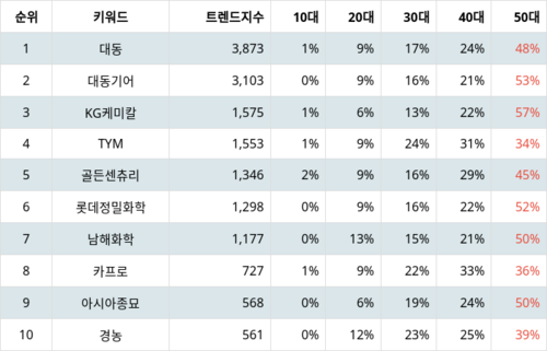 랭키파이 테마별 주식 농업 부문 트렌드 지수 분석 데이터
