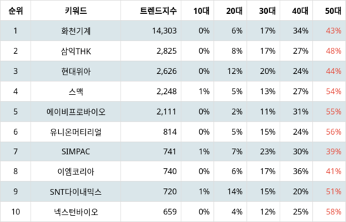 랭키파이 테마별 주식 공작기계 부문 트렌드 지수 분석 데이터