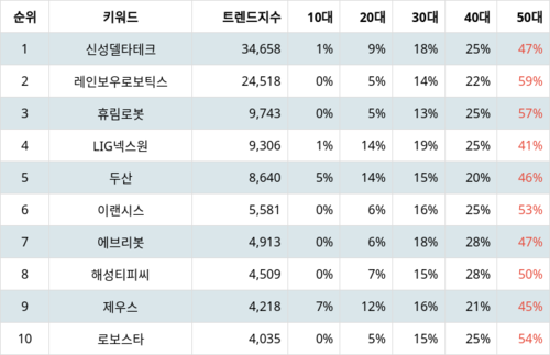 랭키파이 테마별 주식 로봇(산업용/협동로봇 등) 부문 트렌드 지수 분석 데이터
