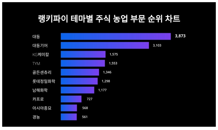 랭키파이 테마별 주식 농업 부문 트렌드 차트