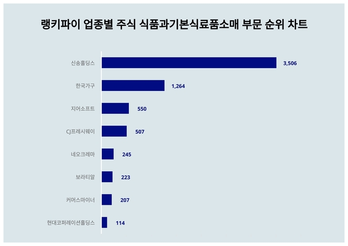 랭키파이 업종별 주식 식품과기본식료품소매 부문 트렌드 차트