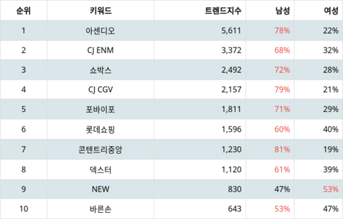 랭키파이 테마별 주식 영화 부문 트렌드 지수 분석 데이터
