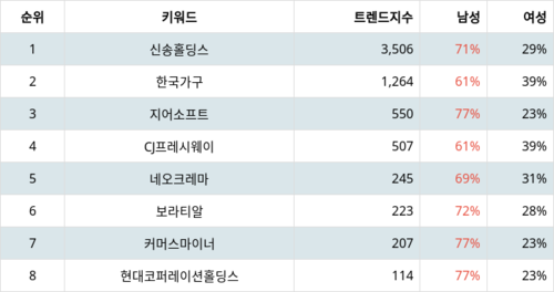 랭키파이 업종별 주식 식품과기본식료품소매 부문 트렌드 지수 분석 데이터