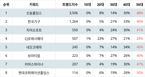 랭키파이 업종별 주식 식품과기본식료품소매 부문 트렌드 지수 분석 데이터