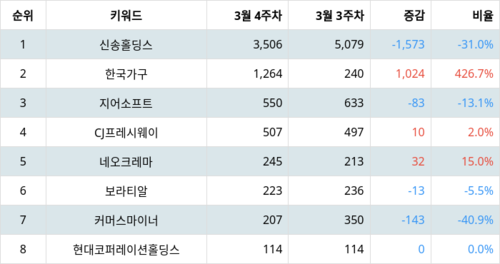 랭키파이 업종별 주식 식품과기본식료품소매 부문 트렌드 지수 분석 데이터
