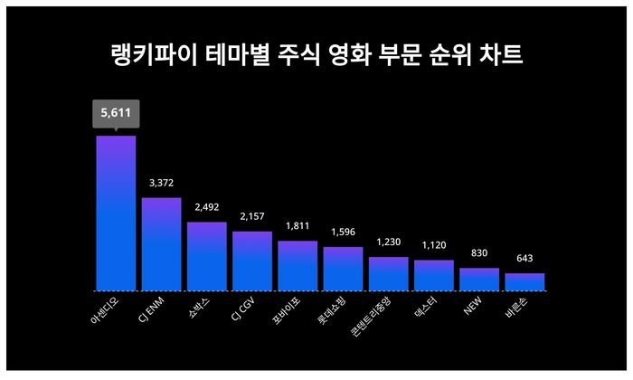 랭키파이 테마별 주식 영화 부문 트렌드 차트