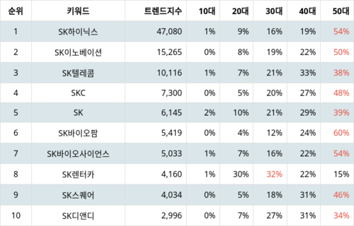 랭키파이 그룹사 주식 SK 부문 트렌드 지수 분석 데이터