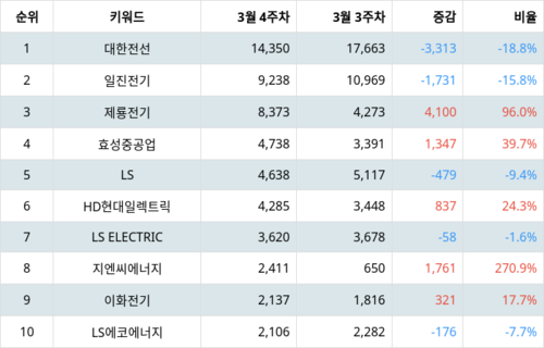 랭키파이 업종별 주식 전기장비 부문 트렌드 지수 분석 데이터