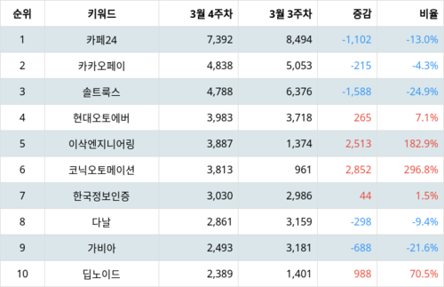 랭키파이 업종별 주식 IT서비스 부문 트렌드 지수 분석 데이터
