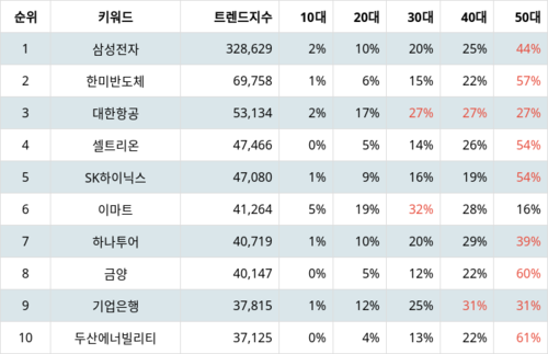 랭키파이 코스피 주식 트렌드 지수 분석 데이터