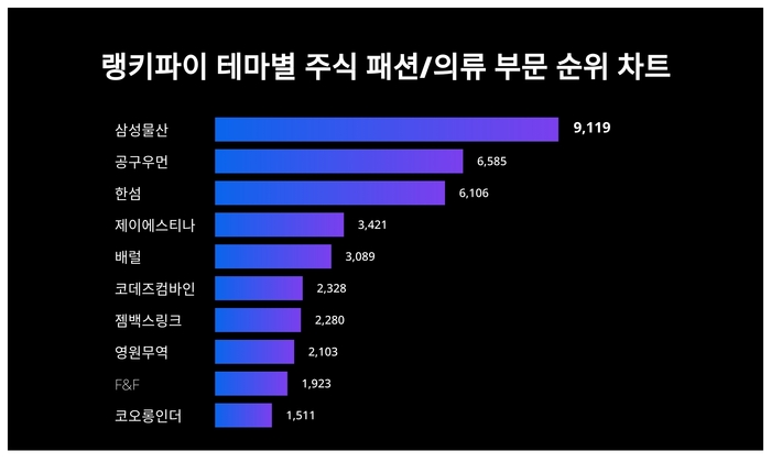 랭키파이 테마별 주식 패션/의류 부문 트렌드 차트