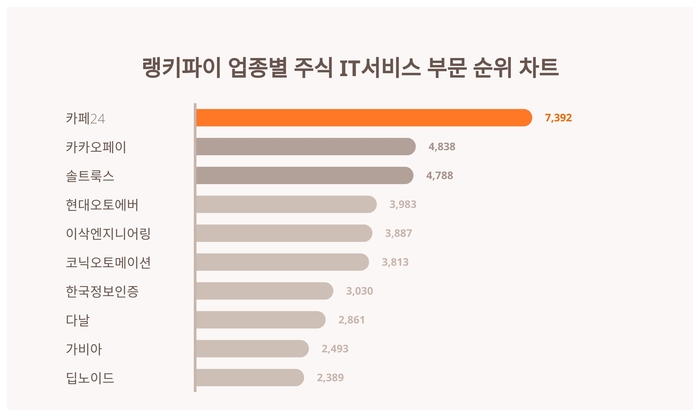 랭키파이 업종별 주식 IT서비스 부문 트렌드 차트