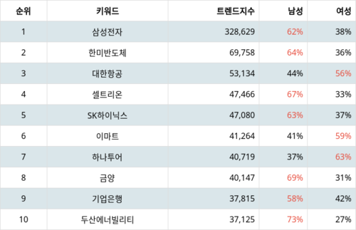 랭키파이 코스피 주식 트렌드 지수 분석 데이터