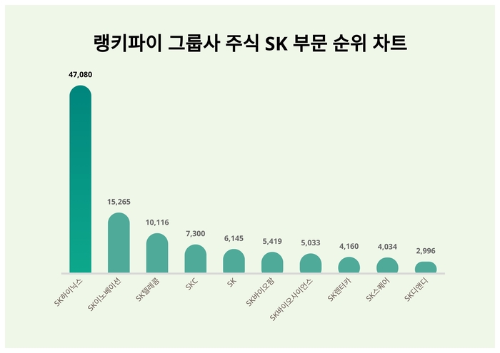 랭키파이 그룹사 주식 SK 부문 트렌드 차트