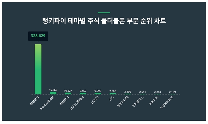 랭키파이 테마별 주식 폴더블폰 부문 트렌드 차트