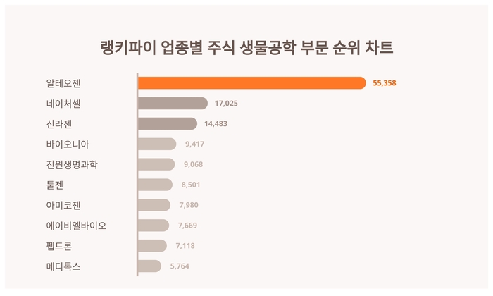 랭키파이 업종별 주식 생물공학 부문 트렌드 차트