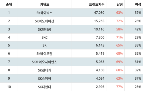 랭키파이 그룹사 주식 SK 부문 트렌드 지수 분석 데이터