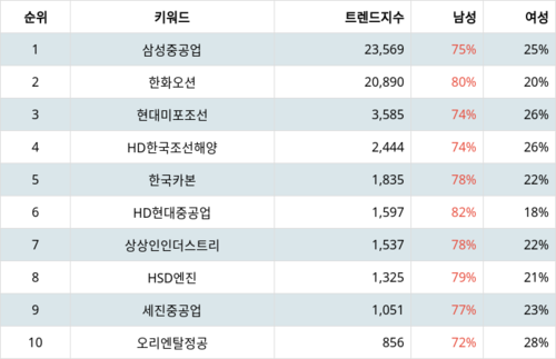 랭키파이 업종별 주식 조선 부문 트렌드 지수 분석 데이터
