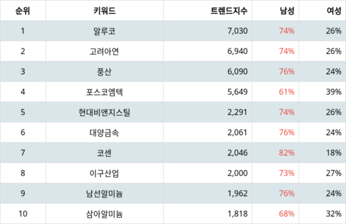 랭키파이 차트 테마별 주식 비철금속 부문 트렌드 지수 분석 데이터