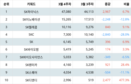랭키파이 그룹사 주식 SK 부문 트렌드 지수 분석 데이터