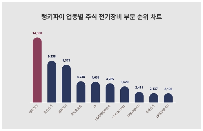 랭키파이 업종별 주식 전기장비 부문 트렌드 차트