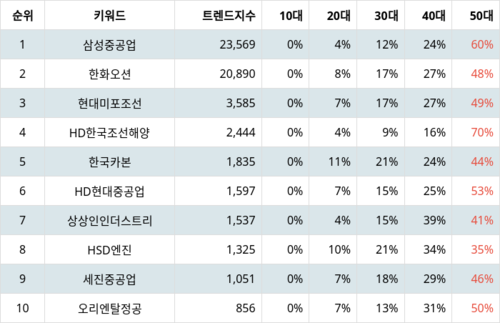 랭키파이 업종별 주식 조선 부문 트렌드 지수 분석 데이터