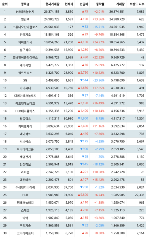 랭키파이 지수별 주식 코스닥 현재 거래량 트렌드 지수