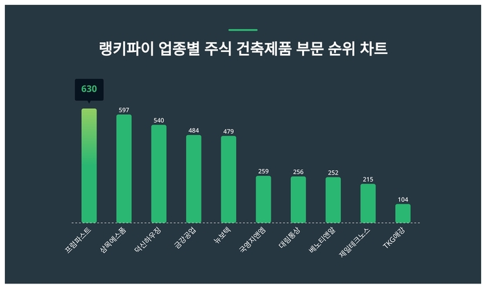 랭키파이 업종별 주식 건축제품 부문 트렌드 차트