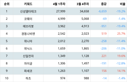 랭키파이 업종별 주식 가정용기기와용품 부문 트렌드 지수 분석 데이터