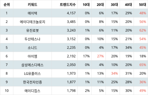 랭키파이 테마별 주식 사물인터넷 부문 트렌드 지수 분석 데이터