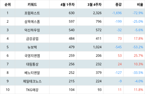 랭키파이 업종별 주식 건축제품 부문 트렌드 지수 분석 데이터