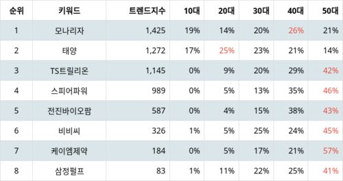 랭키파이 업종별 주식 가정용품 부문 트렌드 지수 분석 데이터