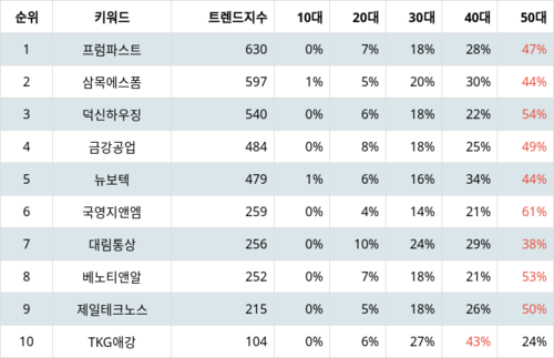 랭키파이 업종별 주식 건축제품 부문 트렌드 지수 분석 데이터