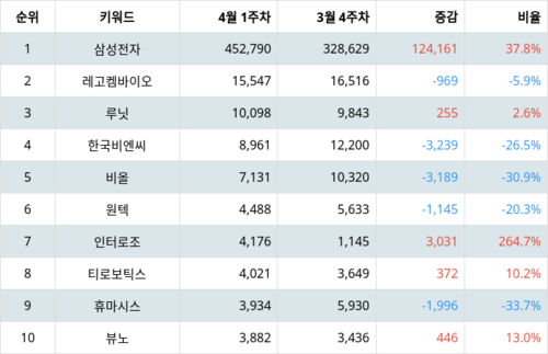 랭키파이 테마별 주식 의료기기 부문 트렌드 지수 분석 데이터