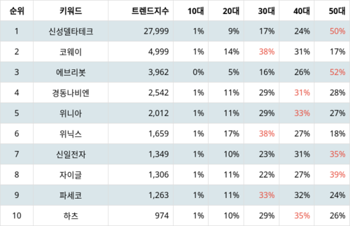 랭키파이 업종별 주식 가정용기기와용품 부문 트렌드 지수 분석 데이터