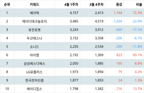 랭키파이 테마별 주식 사물인터넷 부문 트렌드 지수 분석 데이터