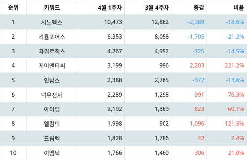 랭키파이 업종별 주식 핸드셋 부문 트렌드 지수 분석 데이터