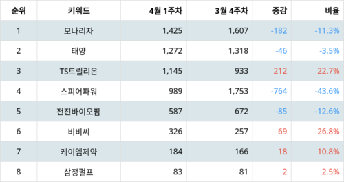 랭키파이 업종별 주식 가정용품 부문 트렌드 지수 분석 데이터