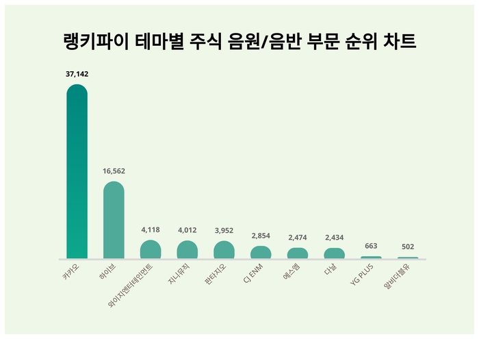 랭키파이 테마별 주식 음원/음반 부문 트렌드 차트