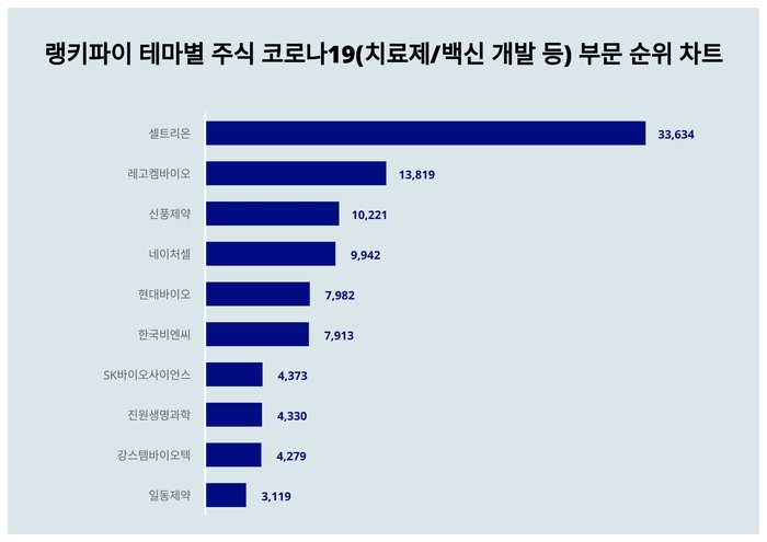 랭키파이 테마별 주식 코로나19(치료제/백신 개발 등) 부문 트렌드 차트