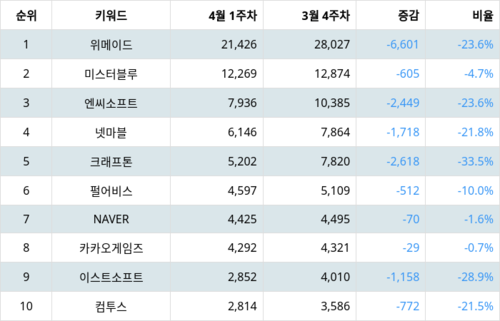 랭키파이 테마별 주식 모바일게임(스마트폰) 부문 트렌드 지수 분석 데이터
