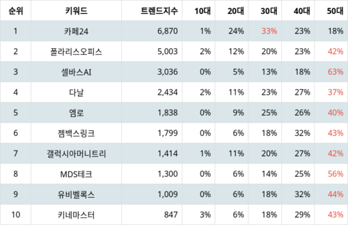 랭키파이 테마별 주식 모바일솔루션(스마트폰) 부문 트렌드 지수 분석 데이터