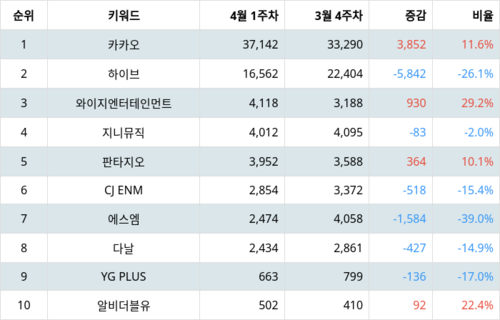랭키파이 테마별 주식 음원/음반 부문 트렌드 지수 분석 데이터
