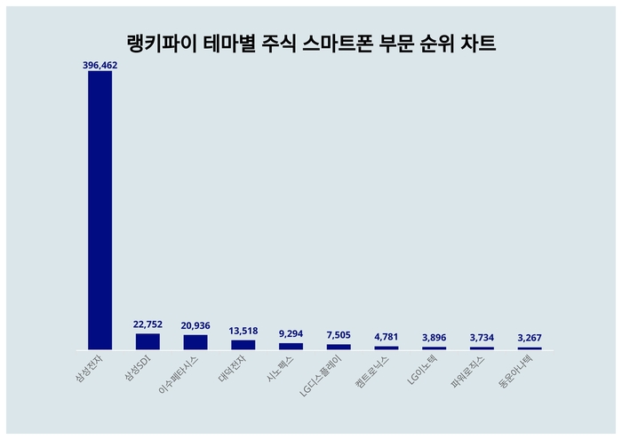 랭키파이 테마별 주식 스마트폰 부문 트렌드 차트